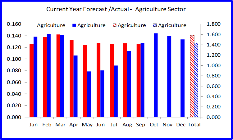 Agriculture