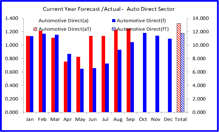 Automotive