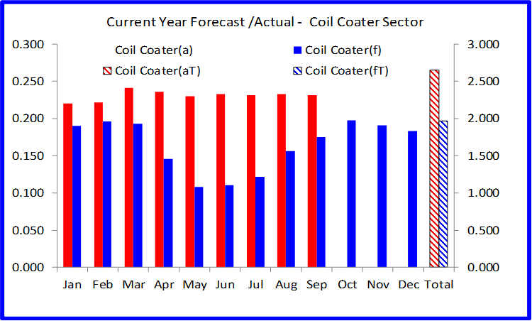 Coil Coater