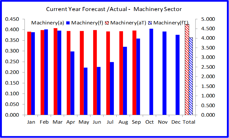 Machinery