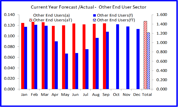 Other End Users