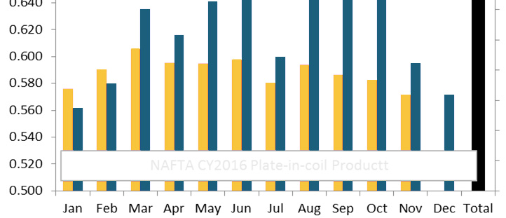 industry data